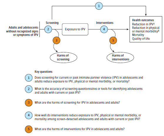 Figure 1 depicts the key questions within the context of the eligible populations, screenings, interventions, comparisons, outcomes, settings, and study designs. On the left, the population of interest is adults and adolescents without recognized signs or symptoms of intimate partner violence (IPV). Moving from left to right, the figure illustrates the overarching key question (KQ): Does screening for current, past, or increased risk for IPV in adults and adolescents reduce exposure to IPV, physical or mental morbidity, mortality, or quality of life? (KQ 1). The figure depicts the question: What is the accuracy of screening questionnaires or tools for identifying adolescents and adults with current or past IPV? (KQ 2). Screening may result in harms (KQ 3). After exposure to IPV, the figure illustrates the question: How well do interventions reduce exposure to IPV, physical or mental morbidity, or mortality among screen-detected adolescents and adults with current or past IPV? (KQ 4) and What are the harms of interventions for IPV in adolescents and adults? (KQ 5).