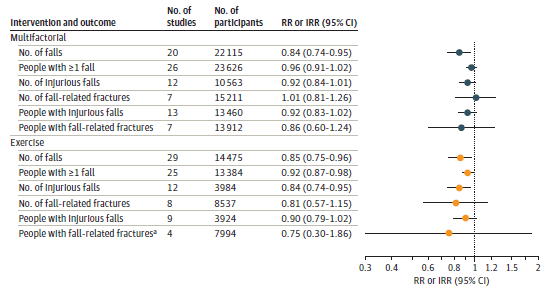 Figure 3 shows a forest plot of pooled analyses for multifactorial, exercise, and environment interventions. 