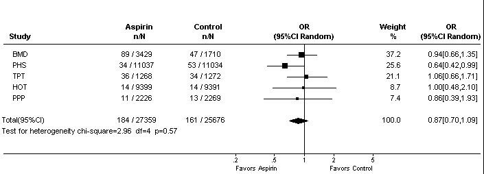 Study: BMD5 Aspirin n/N: 89/3,429 Control n/N: 47/1,710 Weight %: 37.2 OR (95% Cl Random): 0.94(0.66,1.35)  Study: PHS4 Aspirin n/N: 34/11,037 Control n/N: 53/11,034 Weight %: 25.6 OR (95% Cl Random): 0.64(0.42,0.99)  Study: TPT7 Aspirin n/N: 36/1,268 Control n/N: 34/1,272 Weight %: 21.1 OR (95% Cl Random): 1.06(0.66,1.71)  Study: HOT8 Aspirin n/N: 14/9,399 Control n/N: 14/9,391 Weight %: 8.7 OR (95% Cl Random): 1.00(0.48,2.10)  Study: PPP9 Aspirin n/N: 11/2,226 Control n/N: 13/2,269 Weight %: 7.4 OR (95% Cl Random): 0.86(0.39,1.93)  Study: Total (95%Cl) Aspirin n/N: 184/27,359 Control n/N: 161/25,676 Weight %: 100.0 OR (95% Cl Random): 0.87(0.70,1.09)