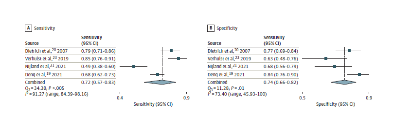 Figure 4 depicts two forest plots--one for sensitivity and one for specificity. The sensitivity plot contains a pooled analysis of four studies with a sensitivity of 0.72 (95% CI 0.57 to 0.83) and an I-squared value of 91.27%.  The specificity plot contains a pooled analysis of the same four studies with a specificity of 0.74 (95% CI 0.66 to 0.82) and an I-squared value of 73.40%. 