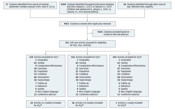 This figure is a flow chart that summarizes the search and selection of articles in this review. There were 8264 citations identified through literature databases. An additional 59 citations were identified from outside sources, and 27 citations were identified from the USPSTF Adolescent Drug Abuse Review from 2013. After duplicates were removed, 4453 unique citations were screened at the title/abstract stage. The full-text of 352 citations were examined for inclusion for one or more of the Key Questions. The following number of studies were included for Key Question 1 (k=22), Key question 2 (k=29), and Key Question 3 (k=1). 