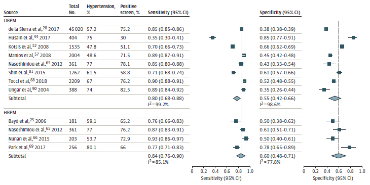 Figure 4 is a forest plot that shows the test accuracy of confirmatory office blood pressure monitoring at a threshold of ≥140/90 mm Hg and home blood pressure monitoring at a threshold of ≥135/85 mm Hg to identify hypertension detected by ambulatory blood pressure monitoring, by author. The overall pooled sensitivity is 0.84 (95% CI, 0.76, 0.90) and the pooled specificity is 0.60 (95% CI, 0.48, 0.71).