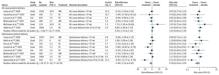 Figure 3 is titled “Absolute Risk Difference for Delivery at Less than 37 Weeks Gestation From Treatment of Bacterial Vaginosis Among a General Obstetric Population.” This figure displays a forest plot reporting the absolute risk difference of all-cause preterm delivery for six studies and spontaneous preterm delivery for eight studies. Among the six studies assessing all-cause preterm delivery, two (Carey, 2000; McDonald, 1997) compared oral metronidazole with control, three (Guaschino, 2003; Larsson, 2006; McGregor, 1994) compared intravaginal clindamycin with control, and one (Subtil, 2018) compared oral clindamycin with control. The pooled absolute risk difference comparing active treatment with control was 0.20 percent (95% CI, -1.13% to 1.53%; 6,307 participants, I2=0%). No individual studies reported a significant difference between active treatment and control. Among the eight studies assessing spontaneous preterm delivery, two (Carey, 2000; McDonald, 1997) compared oral metronidazole with control, four (Kekki, 2001; Kiss, 2004; Lamont, 2003; Larsson, 2006) compared intravaginal clindamycin with control, and two (Subtil, 2018; Ugwumadu, 2003) compared oral clindamycin with control. The pooled absolute risk difference comparing active treatment with control was 1.44 percent (95% CI, -3.31% to 0.43%; 7,571 participants, I2=61.9%). Two of the eight studies reported statistically significant reductions in spontaneous preterm delivery for active treatment compared with control (Lamont, 2003; Ugwumadu, 2003), while the other six reported no significant differences between active treatment and control.