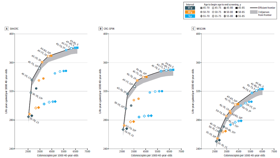 Figure 2 shows the lifetime number of colonoscopies and life-years gained for a cohort of 40-year-olds for SimCRC, CRC-SPIN< and MISCAN.