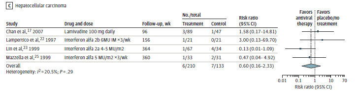 Figure 5C is a forest plot examining hepatocellular carcinoma comparing antiviral treatment versus placebo or no treatment. The overall risk ratio for the 4 studies is 0.60 (95% CI 0.16 to 2.33) with an I-squared value of 20.5%.