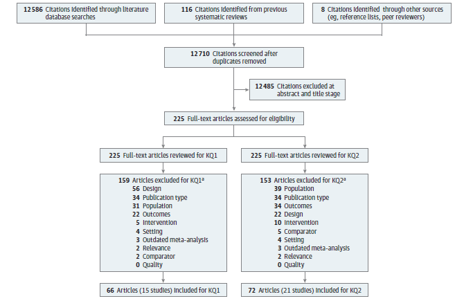 This figure is a flow chart that summarizes the search and selection of articles in the review. There were 12,586 citations identified through literature databases. An additional 8 citations were identified from outside sources such as reference lists and suggestions from peer reviewers, and 116 citations were from the previous review of this topic. After duplicates were removed, 12,710 unique citations were screened at the title/abstract stage. The full-text of 225 citations were examined for inclusion for one or more of the Key Questions. The following number of studies were included for Key Question 1 (k=15) and Key Question 2 (k=21). Reasons for excluding the other articles are available in Appendix C.