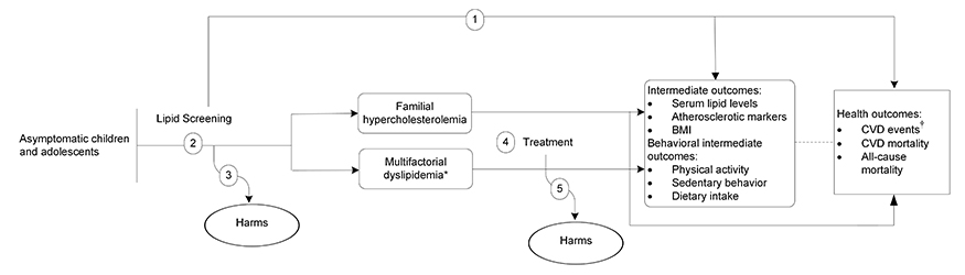 Figure 1 is the analytic framework that depicts the five Key Questions to be addressed in the systematic review. The figure illustrates how screening for familial hypercholesterolemia (FH) or multifactorial dyslipidemia in asymptomatic children and adolescents may result in delayed or reduced incidence of health outcomes (CVD events, CVD mortality, or all-cause mortality) or improve intermediate outcomes (serum lipid levels, atherosclerotic markers, body mass index, physical activity, sedentary behavior, dietary intake) in children, adults, or both (KQ1). There is also a question related to the diagnostic yield of serum lipid screening for FH or multifactorial dyslipidemia (KQ2) and the harms of screening for these conditions in children and adolescents (KQ3). Additionally, the figure illustrates how treatment of FH or multifactorial dyslipidemia with lifestyle modifications, lipid-lowering medications, or both in children and adolescents may delay or reduce the incidence of health outcomes (CVD events, CVD mortality, or all-cause mortality) or improve intermediate outcomes (serum lipid levels, atherosclerotic markers, body mass index, physical activity, sedentary behavior, dietary intake) in children, adults, or both (KQ4) and what harms are associated with these treatments (KQ5).