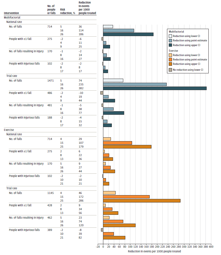 Figure 4 shows the number of falls and people with a fall that could be prevented based on the pooled relative effect sizes and confidence intervals from the current review and both falls rates from the included trials and national falls data. Briefly, in a hypothetical population of 1,000 older adults, based on national fall rates, multifactorial interventions would be expected to prevent between 36 and 186 falls. Exercise interventions would be expected to prevent 29 to 179 falls and 6 to 36 people from experiencing a fall, and 9 to 44 falls resulting in injury.