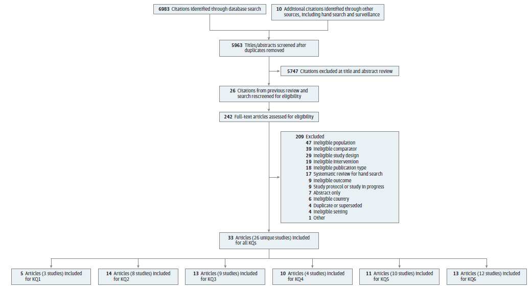 Figure 2 is titled “Literature Flow Diagram for Systematic Review of Screening for Atrial Fibrillation.” This figure is a flow chart that summarizes the search and selection of articles. We identified 6,983 records through electronic database searches and 10 records by other sources, including hand search for screening at the title and abstract level. This resulted in a total of 5,963 titles and abstracts screened after duplicates removed. Additionally, 26 records were included from the previous review. Resulting in a total of 242 articles assessed for eligibility at full-text review. After full-text review, 209 were excluded: 17 that were systematic reviews that we used for hand search, 18 for ineligible publication type, 6 for ineligible country, 47 for ineligible population, 19 for ineligible intervention, 39 for ineligible comparator, 9 for ineligible outcome, 29 for ineligible study design, 4 for being a duplicate or superseded, 9 for being a study protocol or in progress, 7 for abstract only, 4 for ineligible setting, and 1 for other. Thirty-three articles representing 26 studies were included in the synthesis of the systematic review. Three studies in 5 articles were identified for KQ 1. Eight studies in 14 articles were identified for KQ 2. Nine studies in 13 articles were identified for KQ 3. Four studies in 10 articles were identified for KQ 4. Ten studies in 11 articles were identified for KQ 5. Twelve studies in 13 articles were identified for KQ 6.