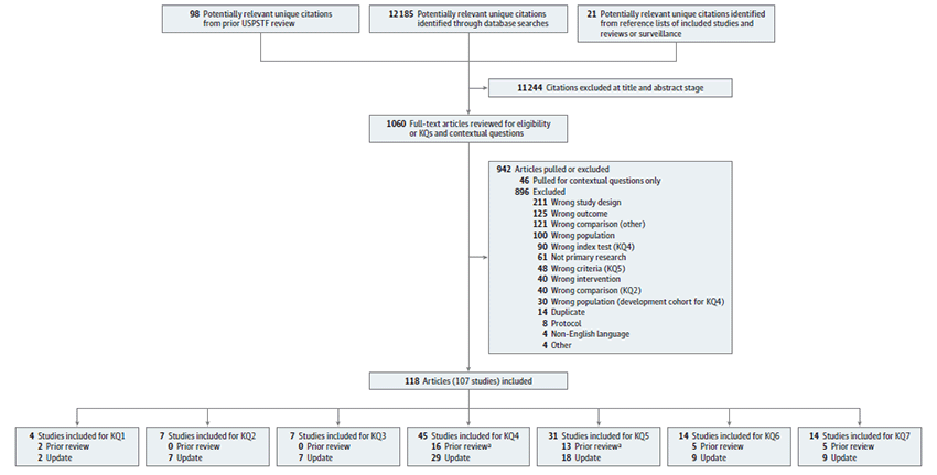 Figure 2 is a flow chart that summarizes the search and selection of articles. It begins with the total number of citations retrieved from electronic literature searches and originally included studies, and ends with the number of unique studies that satisfied the inclusion criteria of the report. Electronic searches identified 12,304 abstracts of potentially relevant articles. 11,244 studies were excluded after screening titles and abstracts, leaving 1,060 potentially relevant articles to be retrieved and evaluated for inclusion. In total 118 full-text articles were included and 896 were excluded. There were 107 unique studies and 11 associated publications for the following key questions: KQ1 (2 original studies, 2 from update), KQ2 (0 original studies, 7 from update), KQ3 (0 original trials, 7 from update), KQ4 (16 original studies, 29 from update), KQ5 (13 original studies, 18 from update), KQ6/7 (5 original trials, 8 from update). Reasons for exclusion were: wrong population-development cohort for KQ4 (30), wrong population other (100), wrong index test for KQ4 (90), wrong intervention other (40), wrong comparison for KQ2 (40), wrong comparison other (121), wrong criteria for KQ5 (48), wrong outcome (125), wrong study design (211), protocol (8), not primary research (61), wrong language (4), duplicate (14), other (4). 