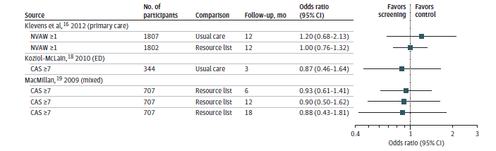 Figure 3 displays a forest plot reporting on odds ratios in studies of the benefits of intimate partner violence (IPV) screening interventions (key question 1 [KQ 1]). One trial, set in primary care, yielded an odds ratio of 1.20 (95% CI, 0.68 to 2.13) on scores greater than or equal to one on the NVAW survey when compared to usual care, and an odds ratio of 1.00 (95% CI, 0.76 to 1.32) when compared to a resource list. Another study set in an ED yielded an odds ratio of 0.87 (95% CI, 0.46 to 1.64) on scores greater than or equal to 7 on the CAS when compared to usual care. A third study, which had mixed settings, reported odds ratios on scores on the CAS of greater than or equal to seven when compared to a resource list at different timepoints. At 6 months followup, the odds ratio is 0.93 (95% CI, 0.61 to 1.41); at 12 months followup, the odds ratio is 0.90 (95% CI, 0.50 to 1.62); at 18 months followup, the odds ratio is 0.88 (95% CI, 0.43 to 1.81).