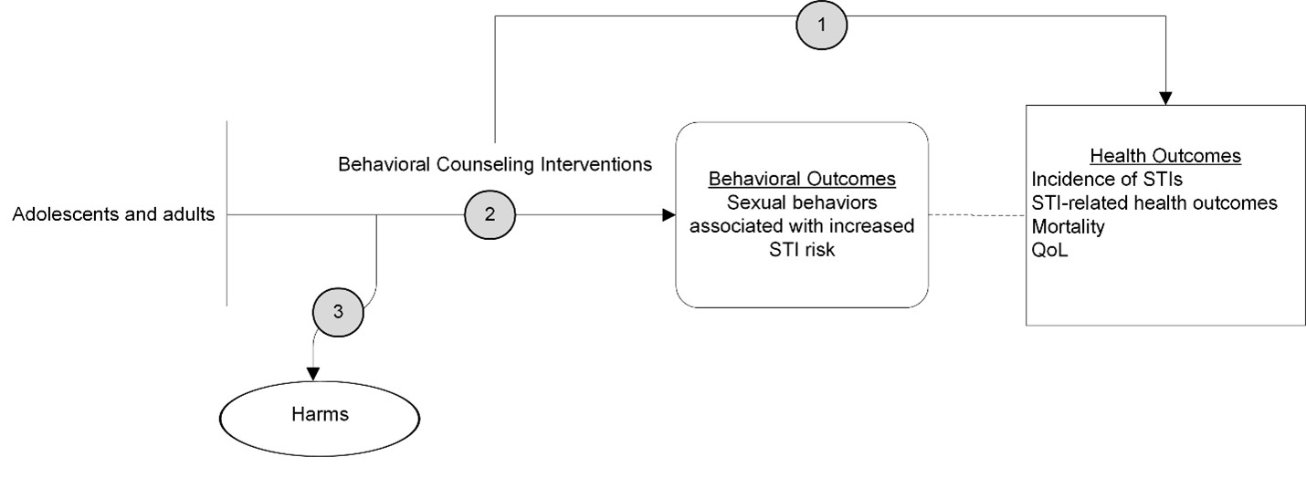 Figure 1 is the analytic framework that depicts the three Key Questions to be addressed in the systematic review. The figure illustrates how behavioral counseling interventions to decrease risky or increase protective sexual behaviors, or both, reduce sexually transmitted infections (STIs) or related morbidity and mortality (Key Question 1). In addition, the figure illustrates how behavioral counseling interventions lead to decreased risky or increased protective sexual behaviors that can reduce the risk of STIs (Key Question 2) as well as any related harms associated with these interventions (Key Question 3).