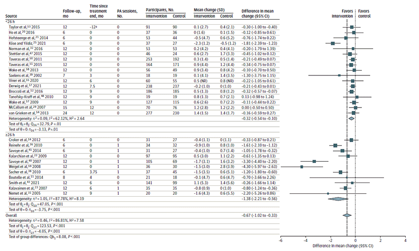 Figure 3 shows a pooled analysis of change in body mass index (kg/m2) in behavioral interventions compared with controls, by estimated contact hours.