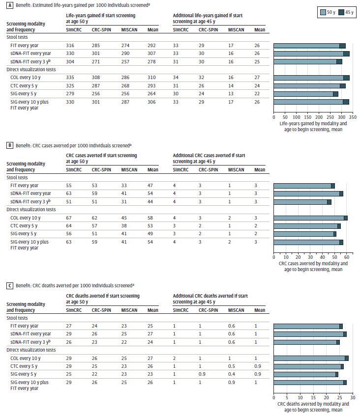 Figure 4. Benefits of Colorectal Cancer Screening Strategies Highlighted by the US Preventive Services Task Force in 20163 and the Change in Outcomes When Screening Is Started at Age 45 Years Instead of Age 50 showing Figure A Benefit: estimated life-years gained per 1000 individuals screened; Figure B - Benefit: CRC cases averted per 1000 individuals screened; and Figure C - Benefit: CRC deaths averted per 1000 individuals screened.