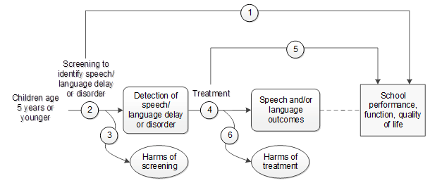 Figure 1 depicts the key questions within the context of the eligible populations, screenings, interventions, comparisons, outcomes, settings, and study designs. On the left, the population of interest is children age 5 years or younger. Moving from left to right, the figure illustrates the overarching key question (KQ): Does screening for speech and language delay or disorders in children age 5 years or younger improve speech and language outcomes, school performance, function, or quality-of-life outcomes (KQ 1)? The figure depicts the question: What is the accuracy of screening tools to detect speech and language delay or disorders in children age 5 years or younger (KQ 2)? Screening may result in harms (KQ 3). After detection of speech and language delay or disorders, the figure illustrates the following questions: Do interventions for speech and language delay or disorders in children age 6 years or younger improve speech and language outcomes (KQ 4) and do interventions for speech and language delay or disorders in children age 6 years or younger improve school performance, function, or quality-of-life outcomes (KQ 5)? Interventions for speech and language delay or disorders may result in harms (KQ 6).
