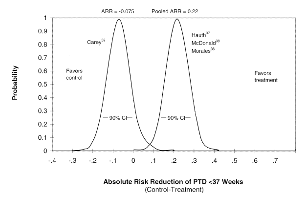 Pooled results of four studies reporting rates of preterm delivery (PTD) before 37 weeks in high-risk patients. The pooled absolute risk reduction for Hauth et al.,37 McDonald et al.,38 and Morales et al.36 was 0.22 (90% CI5013 to 0.31), indicating 22 fewer preterm deliveries before 37 weeks per 100 patients treated. One study, Casey et al.,39 was dissimilar from the others and did not pool. In that study, the ARR was 20.075 (90% CI520.189 to 0.039), indicating seven additional preterm deliveries before 37 weeks per 100 patients treated.