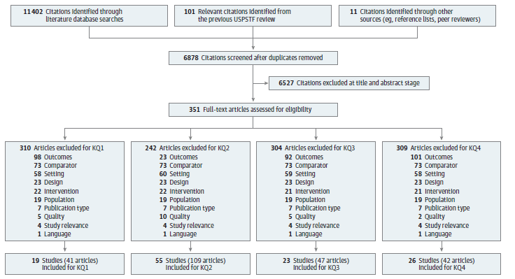 This figure is a flow chart that summarizes the search and selection of articles in the review. There were 11,402 citations identified through literature databases. An additional 11 citations were identified from outside sources such as reference lists and suggestions from peer reviewers, and 101 citations were from the previous review of this topic. After duplicates were removed, 6,878 unique citations were screened at the title/abstract stage. The full-text of 351 citations were examined for inclusion for one or more of the Key Questions. The following number of studies were included for Key Question 1 (k=20), Key Question 2 (k=56), Key Question 3 (k=23), and Key Question 4 (k=27). Reasons for excluding the other articles are available in Appendix C.