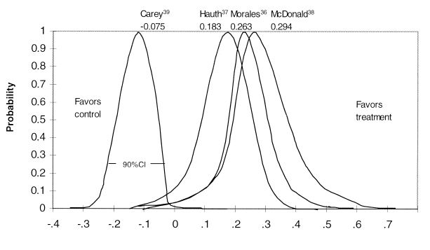 Individual results of four studies reporting rates of preterm delivery (PTD) before 37 weeks in high-risk patients. The measure of effect is a difference in probability of benefit from control minus treatment (absolute risk reduction [ARR]). The width of the curve indicates the precision of the estimate and is used to calculate 90% confidence intervals.