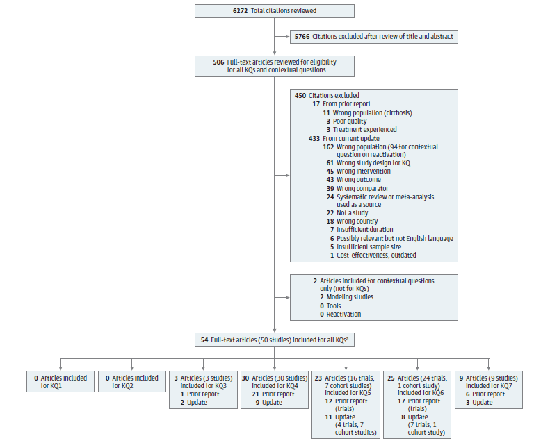 Figure 2 is a literature flow diagram depicting the search and selection of articles for the review. The diagram shows that 6,272 citations were identified through literature database searches, prior reports, reference lists of relevant articles, systematic reviews, and other sources. Five hundred and six articles were reviewed at the full-text level after excluding 5,766 citations based on review of title and abstract. From the 506 full-text articles reviewed, 17 were included in the prior report and were subsequently excluded from this update for the following reasons: wrong population: cirrhosis (11), treatment-experienced (3), and poor quality (3). Four hundred and thirty-three were new records excluded for the following reasons: wrong population: cirrhosis (13), wrong population: comorbid HIV or hepatitis C virus (2), wrong population: other (53), wrong population for reactivation contextual question (94), wrong intervention: vaccine (5), wrong intervention: other (40), wrong outcome (43), wrong comparator (39), wrong study design for key question (61), not a study (19), not English language but possibly relevant (6), systematic review or meta-analysis used as a source document only to identify individual studies (24), wrong country (18), guideline document (3), insufficient duration (7), sample size for cohort less than 1,000 (4), old cost effectiveness (1), or too small (1). Two articles were included for a contextual question on modeling and no studies were found to inform the contextual questions on tools and reactivation. Fifty studies in 54 articles were included that provide evidence for Key Questions as follows: no studies for Key Questions 1 or 2, 2 new studies and 1 previously included study for Key Question 3, 9 new trials and 21 previously included trials for Key Question 4, 1 new trial and 7 new cohort studies and 12 previously included trials for Key Question 5, 7 new trials and 1 new cohort study and 17 previously included trials for Key Question 6, and 3 new studies and 6 previously included studies for Key Question 7. 