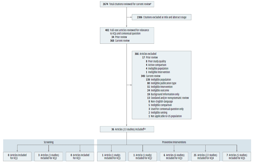 The literature flow diagram depicts the search and selection of articles. The diagram shows that 2674 citations were reviewed that were identified through literature database searches and other sources such as reference lists, hand searching, and suggestions from experts. 368 full text articles were reviewed for relevance to Key Questions and the Contextual Question after we excluded 2306 abstracts that did not meet inclusion criteria. Additionally, 34 full text articles were reviewed from the prior reviews' included articles. From the full text articles reviewed, 17 full text articles from the prior reviews' included studies were excluded for the follow reasons: 4 for ineligible population, 1 for ineligible intervention, 4 for active comparison, and 8 for poor quality study. Also from the full text articles reviewed, 349 articles were excluded for the following reasons: 19 for background information only, 139 for ineligible population, 55 ineligible intervention,  24 for ineligible outcome, 2 for ineligible setting, 80 for ineligible publication type, 1 for not applicable to U.S. population, 8 for foreign language, 13 for outdated and/or non-systematic review, 5 for ineligible comparison, and 3 used for Contextual Question only. We included a total of 33 studies in 36 publications that provided data and contributed to the body of evidence. Studies may have contributed data for more than one Key Question. For the screening Key Questions, 0 articles addressed Key Question 1, 3 articles addressed Key Question 2, and 0 articles addressed Key Question. For the prevention Key Questions, 1 article addressed Key Question 1, 1 article addressed Key Question 2, 6 articles addressed Key Question 3, 22 studies in 24 articles addressed Key Question 4, and 6 studies in 8 articles addressed Key Question 5.