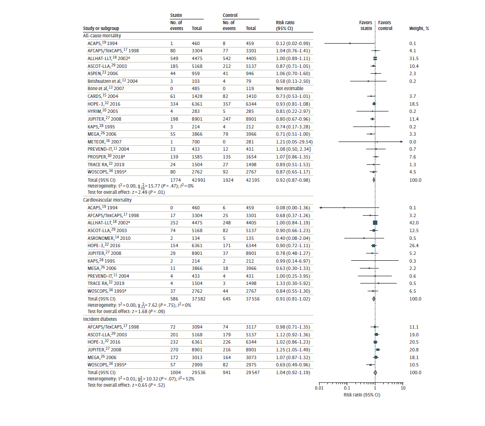 Figure 3 is a forest plot titled Meta-analysis: Statins vs Placebo or No Statin and All-Cause Mortality, Cardiovascular Mortality, and Incident Diabetes. There is a table listing the analyzed studies, events and totals in statin and control groups, weight, and risk ratio and 95% confidence interval for each study, as well as a row of totals and a pooled estimate on the left side, and a graph of the individual and pooled risk ratios on the right. Risk ratios in the graph are represented by squares for individual studies and a diamond for the pooled estimate. Risk ratios were reported or calculated by study or study type, with a pooled risk ratio of 0.92 (95% confidence interval, 0.87 to 0.98) and an overall I-squared value of 0%.