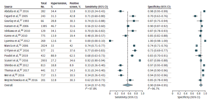 Figure 3 is a forest plot that shows the test accuracy of screening office blood pressure monitoring at a threshold of ≥140/90 mm Hg*  to identify hypertension detected by ambulatory blood pressure monitoring, by author. The overall pooled sensitivity being 0.54 (95% CI, 0.37, 0.70) and the overall pooled specificity of 0.90 (95% CI, 0.84, 0.95).