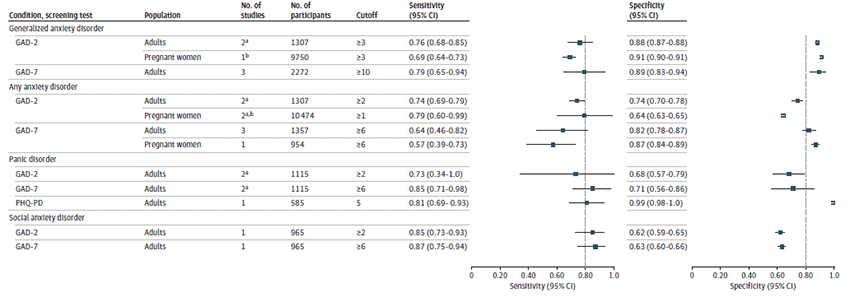 This figure shows a summary of test accuracy of screening instruments to detect anxiety disorders (key question 2)