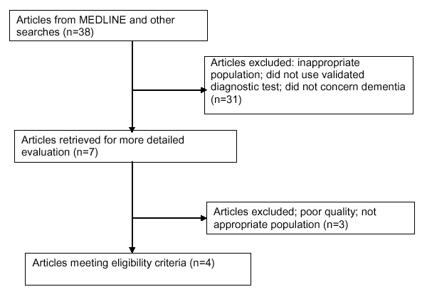 Appendix Figure 3 shows the selection of articles relevant to Key Question 2, which examined the prevalence of undiagnosed dementia. 38 articles were found from MEDLINE and other searches, and 31 were excluded for one or more of the following reasons: inappropriate population, did not use validated diagnostic test, or did not concern dementia. Of the 7 articles retrieved for further review, 3 were excluded for poor quality or inappropriate population. 4 articles met the eligibility criteria.