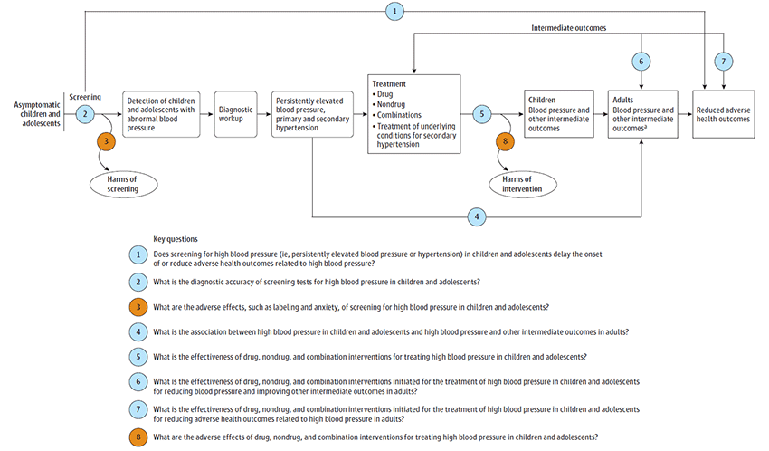 This figure is an analytic framework depicting the key questions (KQs) within the context of the populations, interventions, comparisons, outcomes, time frames, and settings (PICOTS) relative to the effectiveness and harms of treatment for depression. The figure illustrates screening of asymptomatic children and adolescents, possible adverse events from screening, detection of elevated blood pressure, diagnostic work up, primary and secondary hypertension, treatments (drug, nondrug, combination, or treatment of underlying condition), adverse events from treatment, blood pressure and other immediate outcomes in childhood, then adulthood, and reduced adverse health outcomes.