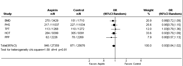 Study: BMD5 Aspirin n/N: 270/3,429 Control n/N: 151/1,710 Weight %: 20.9 OR (95% Cl Random): 0.88(0.72,1.09)  Study: PHS4 Aspirin n/N: 217/11,037 Control n/N: 227/11,034 Weight %: 25.6 OR (95% Cl Random): 0.95(0.79,1.15)  Study: TPT7 Aspirin n/N: 113/1,268 Control n/N: 110/1,272 Weight %: 12.0 OR (95% Cl Random): 1.03(0.79,1.36)  Study: HOT8 Aspirin n/N: 284/9,399 Control n/N: 305/9,391 Weight %: 33.6 OR (95% Cl Random): 0.93(0.79,1.09)  Study: PPP9 Aspirin n/N: 62/2,226 Control n/N: 78/2,269 Weight %: 7.9 OR (95% Cl Random): 0.80(0.57,1.13)  Study: Total (95% Cl) Aspirin n/N: 946/27,359 Control n/N: 871/25,676 Weight %: 100.0 OR (95% Cl Random): 0.93(0.84,1.02)