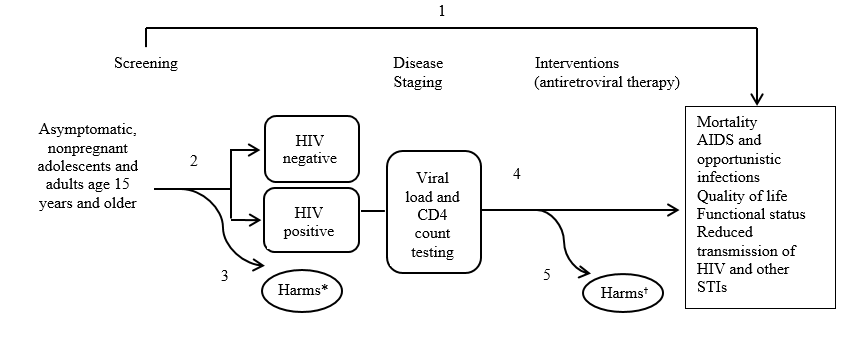 The analytic framework depicts the relationship between the population, intervention, outcomes and harms of screening for HIV. The far left of the framework describes the target population for screening as asymptomatic, nonpregnant adults age 15 years or older. To the right of the population is an arrow corresponding to key question 2, which represents the yield of screening. This arrow leads to both HIV-positive and HIV-negative populations, and the assessment of harms of screening, including false-positive results, anxiety and effects of labeling, and partner discord, abuse, or violence (key question 3). From the HIV-positive population, an arrow leads to disease staging (viral load and CD4 count testing). A subsequent arrow represents the effects of antiretroviral therapy (key question 4) on the outcomes of mortality, AIDs and opportunistic infections, quality of life, functional status, and reduced transmission of HIV and other STIs, as well as assessment of potential harms, including adverse effects associated with antiretroviral therapy, including cardiometabolic outcomes (key question 5). An overarching arrow symbolizing key question 1 spans directly from screening to the final outcomes mentioned above.