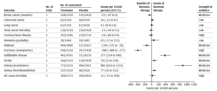 This figure displays the relative risks of various outcomes, comparing estrogen only hormone therapy with placebo, and includes a forest plot of events per 10,000 women for each outcome. Relatives risks were calculated to determine absolute risk reductions and increases presented in this figure because it is unclear whether the proportional hazards assumption is always met in long-term hormone therapy trials; estimates of relative risks might differ from hazard ratios of trials that are presented in the text. Based on the best available study, a single trial representing 10,739 women provided moderate strength of evidence of a relative risk for invasive breast cancer of 0.79 with a 95 percent confidence interval of 0.61 to 1.02. This is represented by a bar that is almost entirely green to demonstrate a risk reduction. Based on the best available study, a single trial representing 10,739 women provided low strength of evidence of a relative risk for colorectal cancer of 1.15 with a 95 percent confidence interval of 0.81 to 1.64. This is represented by a green and red bar to demonstrate a mixed effect. Based on the best available study, a single trial representing 10,739 women provided low strength of evidence of a relative risk for lung cancer of 1.04 with a 95 percent confidence interval of 0.73 to 1.48. This is represented by a green and red bar to demonstrate a mixed effect.  Based on the best available study, a single trial representing 10,739 women provided low strength of evidence of a relative risk for total cancer mortality of 0.96 with a 95 percent confidence interval of 0.75 to 1.22. This is represented by a green and red bar to demonstrate a mixed effect. Three trials representing 11,310 women produced high strength of evidence of a relative risk for coronary heart disease of 0.95 with a 95 percent confidence interval of 0.79 to 1.14. This is represented by a green and red bar to demonstrate a mixed effect. Based on the best available study, a single trial representing 2,947 women provided low strength of evidence of a relative risk for probable dementia of 1.49 with a 95 percent confidence interval of 0.84 to 2.66. This is represented by a red and bar to demonstrate a mixed effect.  Based on the best available study, a single trial representing 9,917 women provided moderate strength of evidence of a relative risk for diabetes of 0.86 with a 95 percent confidence interval of 0.76 to 0.98. This is represented by a green bar to demonstrate a risk reduction. Based on the best available study, a single trial representing 10,739 women provided high strength of evidence of a relative risk for fractures (osteoporotic) of 0.73 with a 95 percent confidence interval of 0.65 to 0.80. This is represented by a green bar to demonstrate a risk reduction.  Based on the best available study, a single trial representing 8,376 women provided moderate strength of evidence of a relative risk for gallbladder disease of 1.51 with a 95 percent confidence interval of 1.32 to 1.73. This is represented by a red bar to demonstrate a risk increase. Based on the best available study, a single trial representing 10,739 women provided moderate strength of evidence of a relative risk for stroke of 1.35 with a 95 percent confidence interval of 1.07 to 1.70. This is represented by a red bar to demonstrate a risk increase. Based on the best available study, a single trial representing 6,767 women provided moderate strength of evidence of a relative risk for urinary incontinence of 1.61 with a 95 percent confidence interval of 1.46 to 1.79. This is represented by a red bar to demonstrate a risk increase. Based on the best available study, a single trial representing 10,739 women provided moderate strength of evidence of a relative risk for venous thromboembolism of 1.32 with a 95 percent confidence interval of 1.00 to 1.76. This is represented by a red bar to demonstrate a risk increase. Three trials representing 11,587 women provided high strength of evidence of a relative risk for all-cause mortality of 1.04 with a 95 percent confidence interval of 0.89 to 1.21. This is represented by a green and red bar to demonstrate a mixed effect.