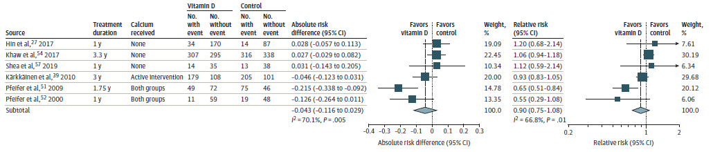 Figure 5 is titled "Effects of Vitamin D Treatment on Incidence of Falls in Community-Dwelling Participants". This is a forest plot showing treatment duration, calcium received and studies which favors control versus studies which favors Vitamin D.