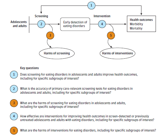 Figure 1 depicts the key questions within the context of the eligible populations, screenings/interventions, comparisons, outcomes, and settings. On the left, the population of interest is adults and adolescents without recognized signs or symptoms of eating disorders. Moving from left to right, the figure illustrates the overarching question: Does screening for eating disorders in adults and adolescents improve health outcomes (KQ 1)? The figure depicts the pathway from screening to reduction in the morbidity and mortality of eating disorders to illustrate the question: What is the accuracy of primary care-relevant screening tools for eating disorders in adolescents and adults (KQ 2). Screening may result in harms (KQ 3). After early detection of eating disorders, the figure illustrates the following questions: How effective are interventions for improving health outcomes for screen-detected or previously untreated adults and adolescents with eating disorders and do interventions improve health outcomes compared with no interventions, usual care, or different treatment targets (KQ 4)? Treatment may result in harms (KQ 5). 