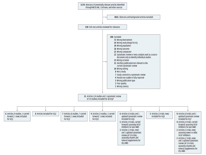 Figure 2 is the Literature Flow Diagram depicting the search and selection of articles for the review. The diagram shows that 5,170 citations were identified and reviewed. Three hundred and thirty-nine articles were reviewed at the full-text level after excluding 4,831 citations based on review of title and abstract. Two hundred and eighty-eight articles were excluded for the following reasons: wrong population (29), wrong intervention (72), wrong outcome (26), wrong comparator (25), wrong study design for key question (54), not a study (8), systematic review or meta-analysis used as a source document only to identify individual studies (22), study covered in a systematic review (7), wrong country (1), poor quality (2), wrong publication type (3), results not usable or fully reported (4), wrong setting (10), wrong screener (13), ancillary publication not relevant to the current systematic review (12). Twenty-four studies and 1 systematic review (of 19 studies) in 51 total publications were included that provide evidence for Key Questions as follows: Key Question 1: 4 trials (3 carried forward, 1 new) in 6 publications, Key Question 2: no studies, Key Question 3: 8 cross-sectional studies (7 carried forward, 1 new) in 7 publications, Key Question 4: 3 cross-sectional studies (2 carried forward, 1 new) in 4 publications, Key Question 5: Wet AMD VEGF inhibitors: 4 trials (all carried forward) in 5 publications, Dry AMD Vitamin and Mineral Supplements:  1 updated SR (of 19 trials) and 2 additional, new trials, Key Question 6: 3 trials (all new) in 5 publications, Key Question 7: Wet AMD VEGF inhibitors: VEGF inhibitors vs. placebo/no treatment: 4 trials (all carried forward) in 4 publications, Newer vs. older VEGF inhibitors: 3 trials (all new) in 2 publications, Dry AMD Vitamin and Mineral Supplements: 1 updated SR (of 19 trials) and 2 additional, new trials.