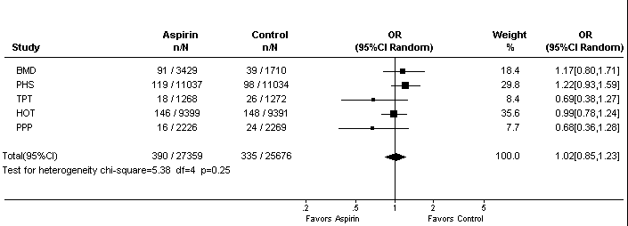 Study: BMD5 Aspirin n/N: 91/3,429 Control n/N: 39/1,710 Weight %: 18.4 OR (95% Cl Random): 1.17(0.80,1.71)  Study: PHS4 Aspirin n/N: 119/11,037 Control n/N: 98/11,034 Weight %: 29.8 OR (95% Cl Random): 1.22(0.93,1.59)  Study: TPT7 Aspirin n/N: 18/1,268 Control n/N: 26/1,272 Weight %: 8.4 OR (95% Cl Random): 0.69(0.38,1.27)  Study: HOT8 Aspirin n/N: 146/9,399 Control n/N: 148/9,391 Weight %: 35.6 OR (95% Cl Random): 0.99(0.78,1.24)  Study: PPP9 Aspirin n/N: 16/2,226 Control n/N: 24/2,269 Weight %: 7.7 OR (95% Cl Random): 0.68(0.36,1.28)  Study: Total (95% Cl) Aspirin n/N: 390/27,359 Control n/N: 335/25,676 Weight %: 100.0 OR (95% Cl Random): 1.02(0.85,1.23)