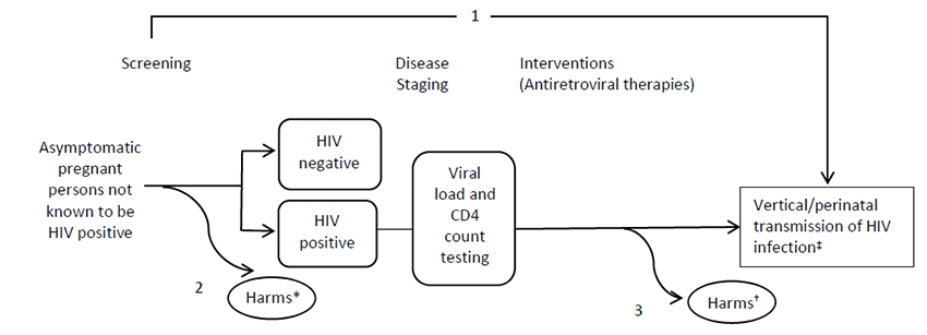 †Harms of treatment include adverse effects associated with antiretroviral therapy, including cardiometabolic outcomes.