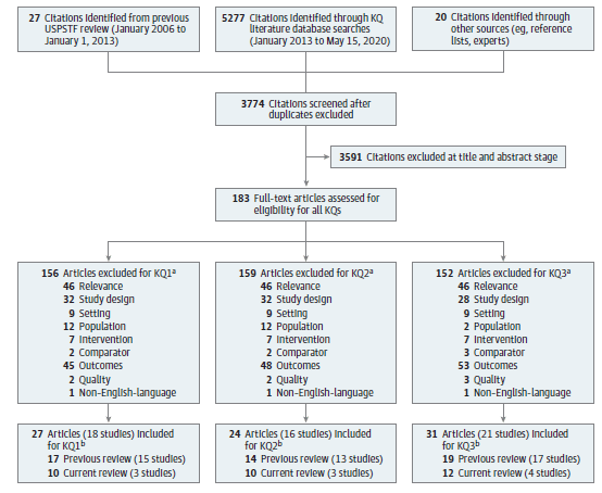 Figure 2 is a flow chart that summarizes the search and selection of articles. There were 5277 citations identified by searching MEDLINE, Embase, PubMed (publisher supplied only), and the Cochrane Collaboration Registry of Controlled Trials. An additional 20 citations were identified from outside sources such as reference lists and suggestions from peer reviewers, and  27 citations from previous USPSTF Aspirin for Preeclampsia review in 2015 were also included. After duplicates were removed, 3749 unique citations were screened at the title/abstract stage. The full-text of 183 citations were examined for inclusion for one or more of the three Key Questions. The following number of articles were included for Key Question 1 (n=27), Key Question 2 (n=24), Key Question 3 (n=31). 