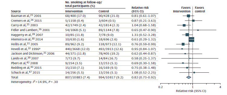 Figure 3 is a forest plot of studies reporting the relative risk of smoking at followup for prevention interventions to reduce smoking initiation compared with control groups. Data for Figure 2 are presented in Table 8. In 13 studies, the overall relative risk of smoking at followup is 0.82 (95 percent confidence interval 0.73 to 0.92). A footnote indicates that one of the thirteen studies (Hovell, 1996) reports on any tobacco use at followup, not just smoking.