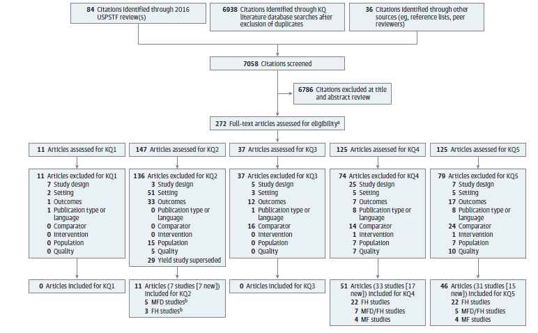 Two reviewers evaluated 7058 abstracts and 272 full-text articles for KQ eligibility. Overall, 43 studies (65 publications) met inclusion criteria for this systematic review. Thirteen of these studies evaluated the benefits of supplement interventions and 10 reported on the harms of supplement interventions.