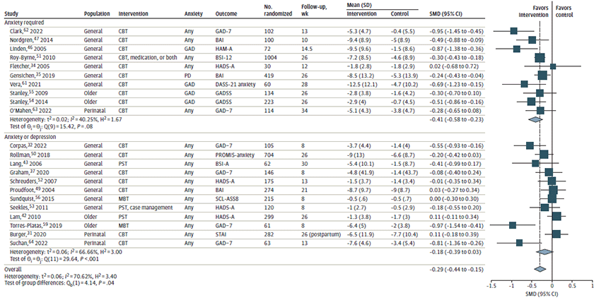 This figure shows a forest plot showing the difference between groups in change from baseline in anxiety symptoms, for primary studies of psychological intervention for treatment of anxiety in primary care populations reported in primary RCTs (key question 4) 