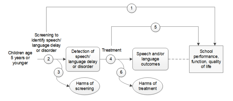 Figure 1 depicts the key questions within the context of the eligible populations, screenings, interventions, comparisons, outcomes, settings, and study designs. On the left, the population of interest is children age 5 years or younger. Moving from left to right, the figure illustrates the overarching key question (KQ): Does screening for speech and language delay or disorders in children age 5 years or younger improve speech and language outcomes, school performance, function, or quality-of-life outcomes (KQ 1). The figure depicts the question: What is the accuracy of screening tools to detect speech and language delay and disorders in children age 5 years or younger (KQ 2). Screening may result in harms (KQ 3). After detection of speech and language delay or disorders, the figure illustrates the following questions: Do interventions for speech and language delay or disorders in children age 6 years or younger improve speech and language outcomes (KQ 4) and do interventions for speech and language delay or disorders in children age 6 years or younger improve school performance, function, or quality-of-life outcomes (KQ 5). Interventions for speech and language delay or disorders may result in harms (KQ 6).