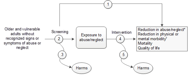 Figure 2 depicts the key questions within the context of the eligible populations, screenings/interventions, comparisons, outcomes, and settings. On the left, the population of interest is older and vulnerable adults without recognized signs or symptoms of abuse or neglect. Moving from left to right, the figure illustrates the overarching key question (KQ): Does screening in healthcare settings for current or past abuse and neglect in older and vulnerable adults reduce exposure to abuse and neglect, physical or mental morbidity, or mortality (KQ1)? The figure depicts the question: How effective are screening questionnaires or tools in identifying older and vulnerable adults with current or past abuse and neglect (KQ2)? Screening may result in harms (KQ3). After detection of exposure to abuse or neglect in older and vulnerable adults without recognized signs or symptoms of abuse or neglect, the figure illustrates the question: How well do interventions reduce exposure to abuse and neglect, physical or mental morbidity, or mortality among screen-detected older and vulnerable adults with current, past, or increased risk for abuse and neglect (KQ 4)? Interventions may result in harms (KQ5). 