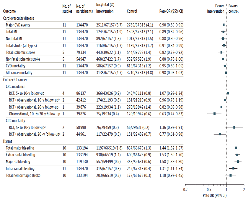 Figure 3 displays a pooled analysis for effect of low-dose aspirin on CVD, CRC, and harms outcomes in CVD primary prevention populations.