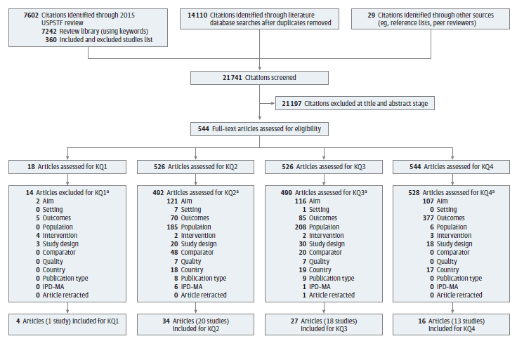 Figure 2 shows the literature flow diagram for the systematic review. A total 21,741 citations were screened. 544 full-text articles were assessed for eligibility.  Four articles were included for KQ1, 34 articles included for KQ2, 27 articles included for KQ3, and 16 articles included for KQ4.