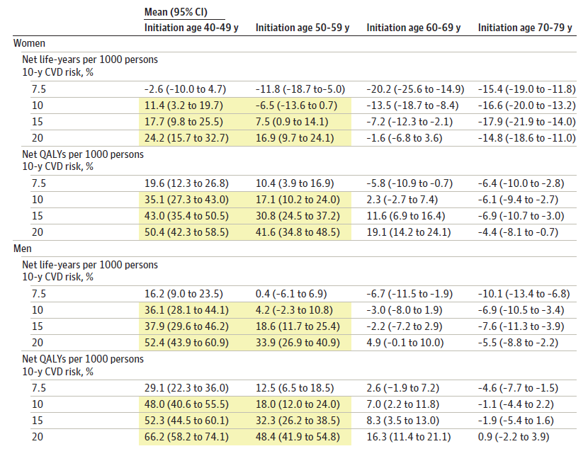 Table showing quality-adjusted life-years and life-years gained with lifetime net benefit of initiating aspirin use for women and men with lifetime use. The table uses mean 95% CI spans with initiation ages from 40-49, 50-50, 60-69, and 70-79 years. The net-life years and QALYS are from 7.5, 10, 15, and 20 CVD risks.