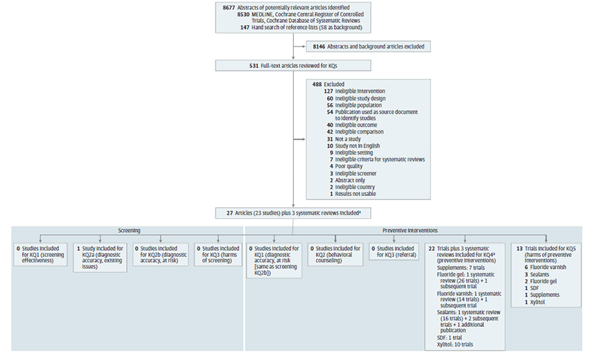 Figure 3 is a literature flow diagram depicting the search and selection of articles for the review. The figure shows that 8,677 citations were identified through literature database searches and other sources. Five hundred and thirty-one articles were reviewed at the full-text level after excluding 8,146 citations based on review of titles and abstracts. Four hundred and forty-eight full-text articles were excluded for the following reasons: Ineligible intervention: 127, Ineligible study design: 60, Ineligible population: 56, Publication used as source document to identify studies: 54, Ineligible outcome: 40, Ineligible comparison: 42, Not a study: 31, Study not in English: 10, Ineligible setting: 9, Ineligible criteria for SRs: 7, Poor quality: 4, Ineligible screener: 3, Ineligible country: 2, Abstract only: 2, Results not usable: 1. Twenty-three studies (in 27 publications) and 3 SRs were included that provided evidence for the KQs. A footnote describes that 54 trials were included in the SRs (in 53 publications). For the Screening framework, there was one study included for KQ2a on diagnostic accuracy for those with existing oral health issues. There were no studies included for KQs 1, 2b, or 3. For the Prevention framework, for KQ4 on Preventive Interventions, the following studies were included: Supplements: 7 trials (in 8 publications), Fluoride gel: 1 SR (26 trials, in 25 publications), 1 subsequent trial, Fluoride varnish: 1 SR (14 trials), 1 subsequent trial, Sealants: 1 SR (16 trials), 2 subsequent trials, 1 additional publication, SDF: 1 trial, Xylitol: 10 trials (in 12 publications). For KQ5 on Harms of Preventive Interventions, the following 13 studies were included: Supplements: 1 trial, Fluoride gel: 2 trials, Fluoride varnish: 6 trials, Sealants: 3 trials, SDF: 1 trial, Xylitol: 1 trial. There were no studies included for KQs 1, 2, or 3.