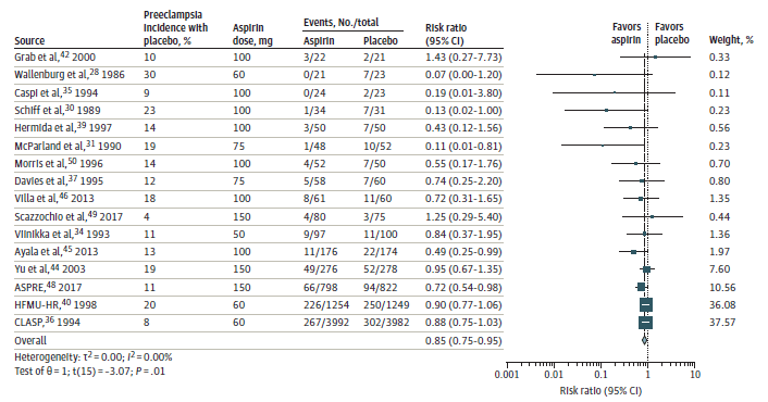 Figure 6 is a forest plot depicting the relative risk for preeclampsia after aspirin prophylaxis and sorted by sample size.