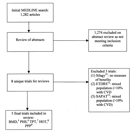 587 from initial MEDLINE® Search (556 excluded on abstract review as not meeting inclusion criteria).  31 full articles reviewed (23 excluded as not meeting inclusion criteria after further review).  8 articles included in final paper. 9 articles identified through search for benefits.  17 final articles on adverse effects.