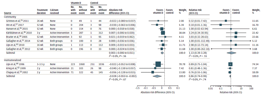 Figure 3 is titled “Effects of Vitamin D Treatment on Mortality Stratified by Setting.” This figure displays a forest plot reporting the absolute risk difference of mortality divided by setting (i.e. community dwelling versus institutionalized). Eight studies report on community dwelling populations (Grimnes, 2011; Hin, 2016; Hansen, 2015; Brazier, 2005; Karkkainen 2010, Gallagher, 2012; Gallagher, 2014; Lips, 2010) and 3 studies report on institutionalized populations (Lip, 1996, Chapuy, 2002, Krieg, 1999). Among the eight studies reporting on community dwelling populations, 3 include calcium in both arms (Gallagher, 2012; Gallagher, 2014; Lips, 2010), 2 include calcium in only the active arm (Brazier, 2005; Karkkainen, 2010) and 3 do not include calcium (Grimnes, 2011; Hin, 2016; Hansen, 2015). Among the 3 studies reporting on institutionalized populations 2 included calcium in only the active arm (Chapuy, 2002; Kreig, 1999) and 1 did not include calcium (Lips, 1996). The pooled absolute risk difference comparing active treatment with control among community dwelling participants was 0.30 percent (95% CI, -0.6% to 1.1%; 2,006 participants, I2=0%). No individual studies reported a significant difference between active treatment and control. The pooled absolute risk difference comparing active treatment with control among institutionalized populations was -2.8 percent (95% CI, -5.5% to -0.2%, 3,409 participants, I2=0%) and the pooled relative risk is 1.13 (95% CI, 0.39 to 3.28). No individual studies reported a significant difference between active treatment and control. 